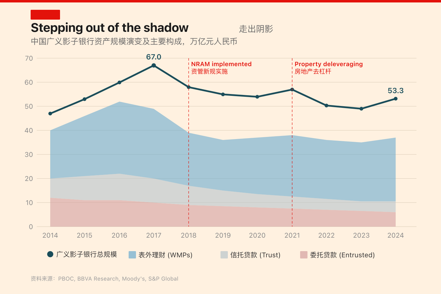 中国影子银行资产规模演变与重构