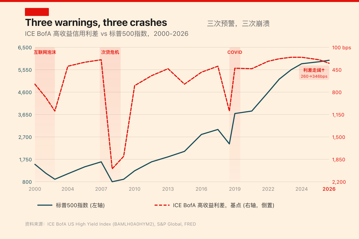 信用利差与标普500历史对比