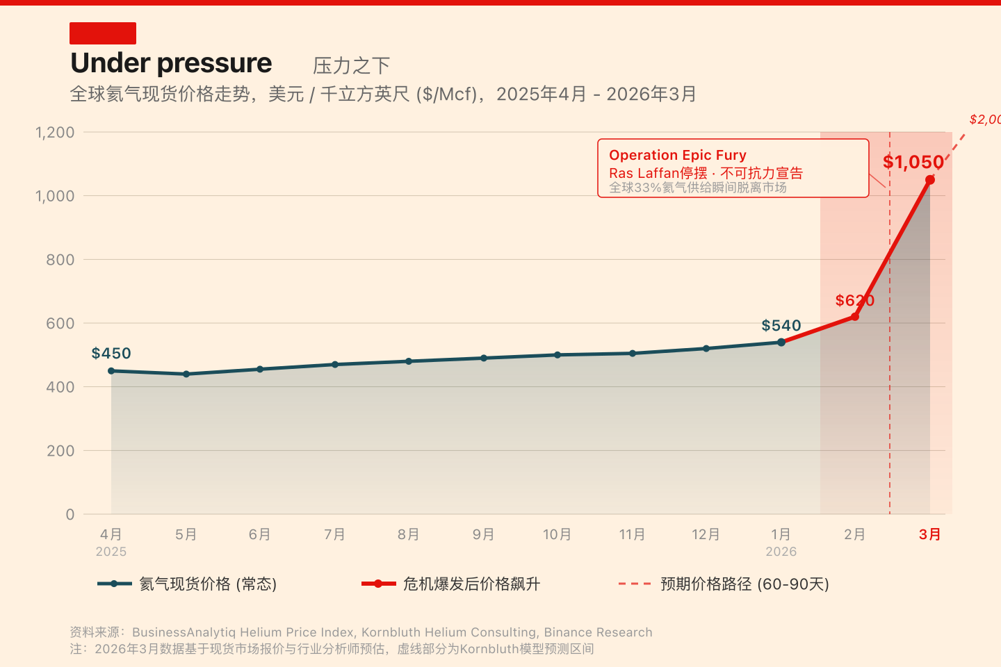 全球氦气现货价格走势 2025-2026