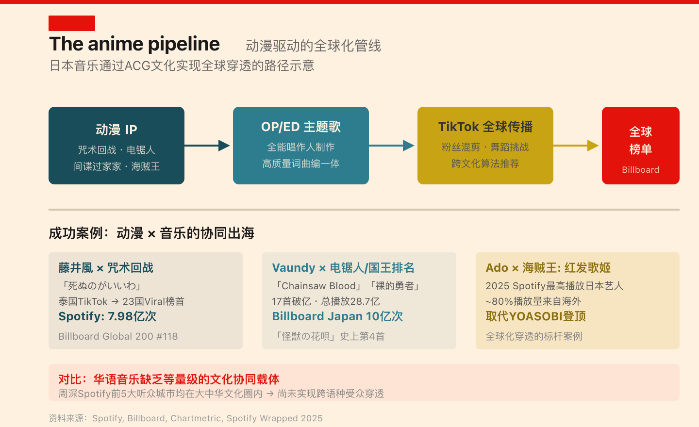 日本音乐全球化管线