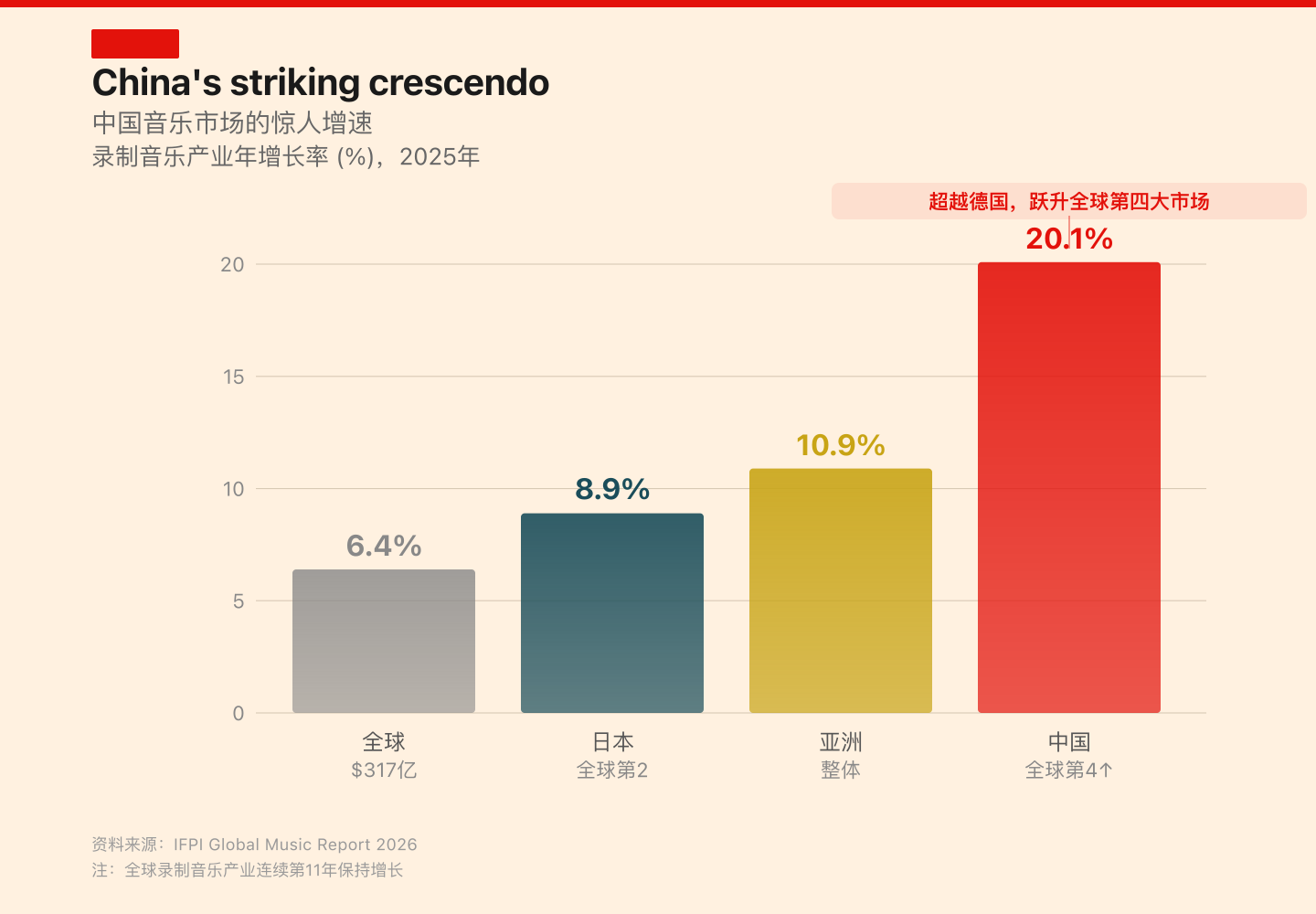 全球音乐市场增长率
