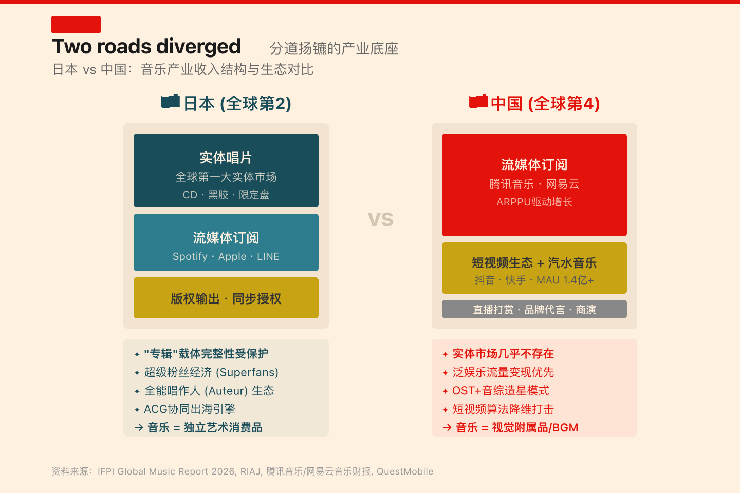 日本vs中国音乐产业结构