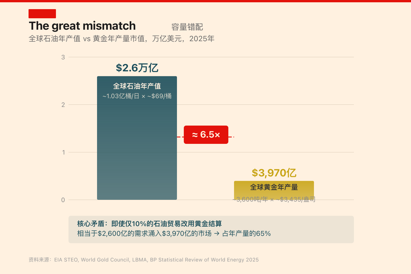 石油市场与黄金市场规模对比
