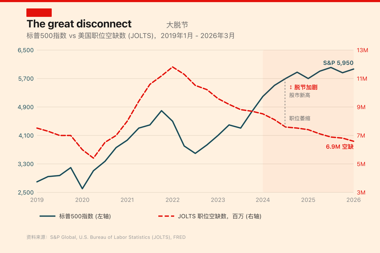 标普500 vs 职位空缺