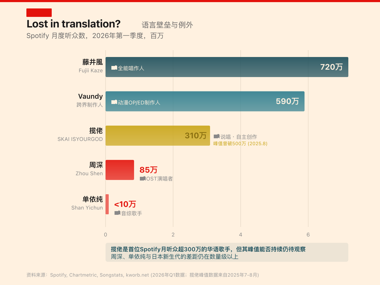 Spotify月度听众对比
