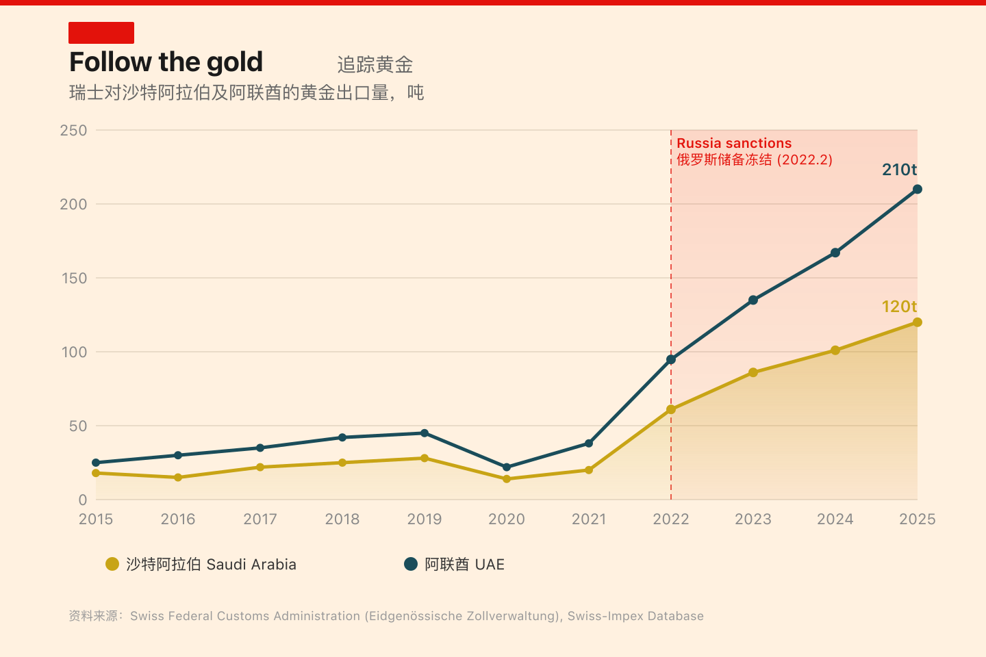 瑞士对海湾国家黄金出口