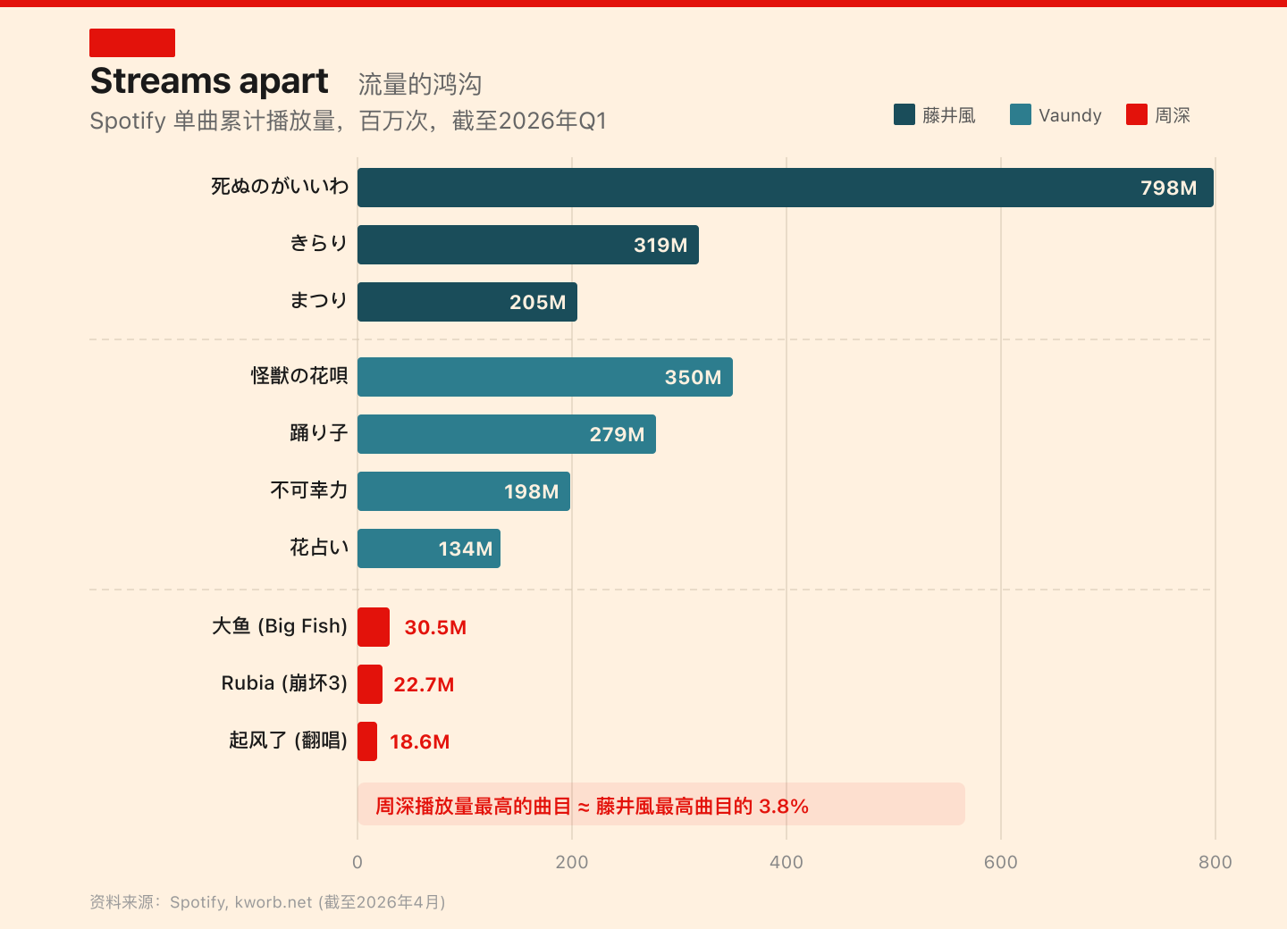 顶级单曲播放量对比