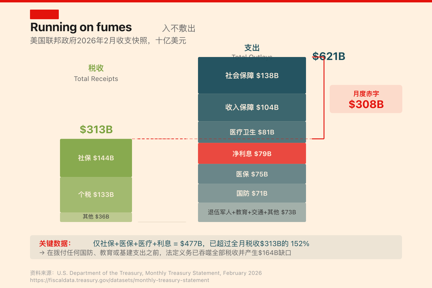美国2026年2月联邦收支