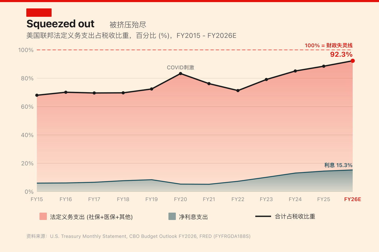 美国法定义务支出占税收比重