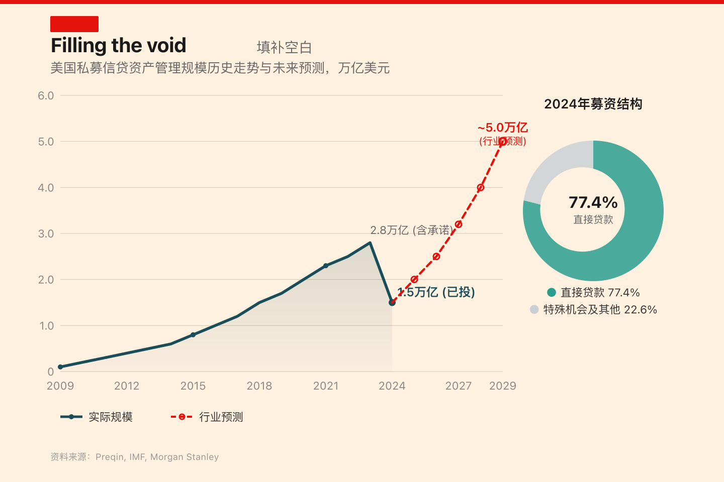 美国私募信贷市场的爆炸性扩张