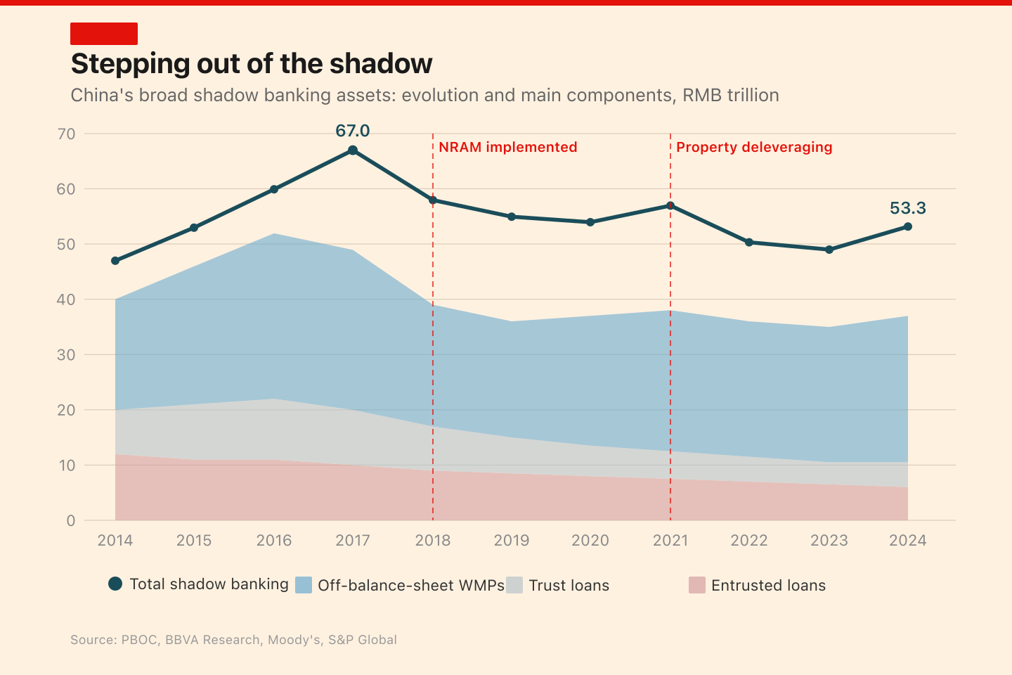 Evolution and restructuring of China's shadow banking assets