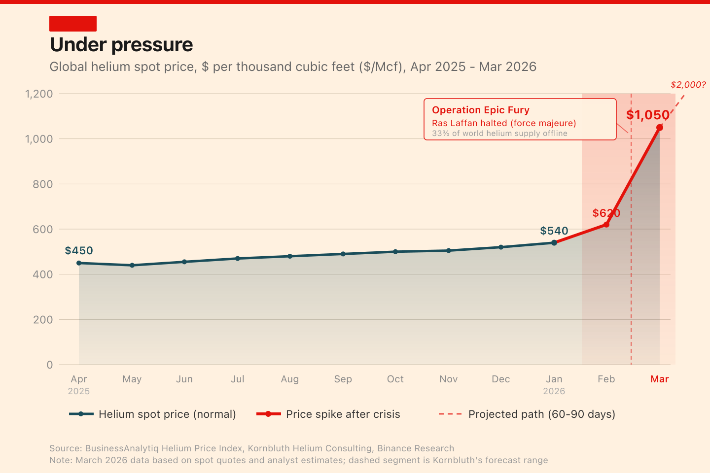 Global helium spot price, 2025-2026