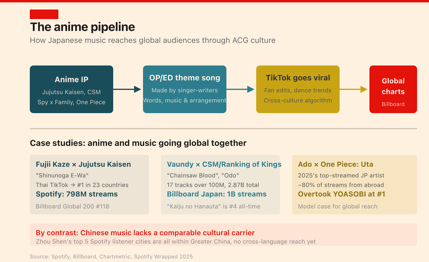 Japan's music globalization pipeline