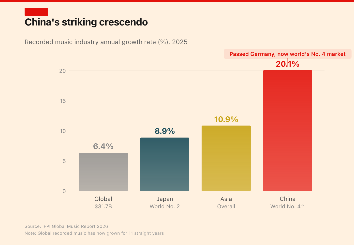 Global music market growth rates