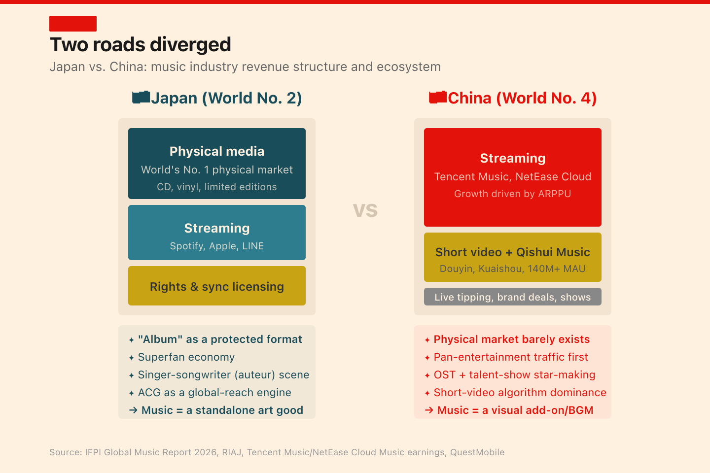 Japan vs China music industry structure