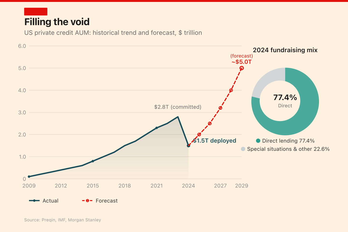 The rapid expansion of the US private credit market